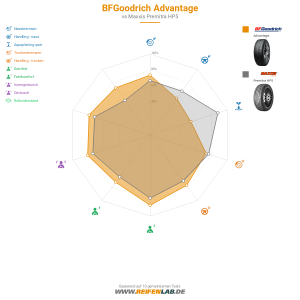 BFGoodrich Advantage Vorschaubild 1200x1200