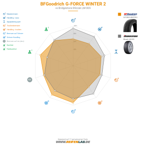 BFGoodrich G-FORCE WINTER 2 Vorschaubild 1200x1200