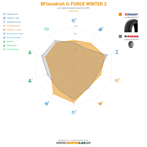 BFGoodrich G-FORCE WINTER 2 Vorschaubild 1200x1200