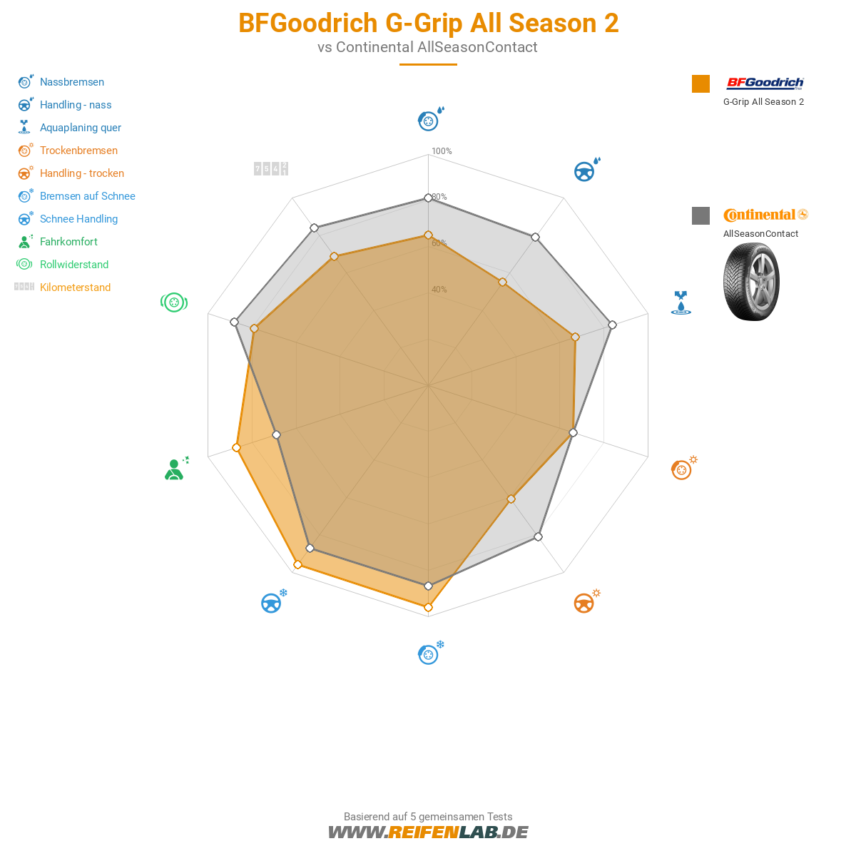 BFGoodrich G-Grip All Season 2 Bild