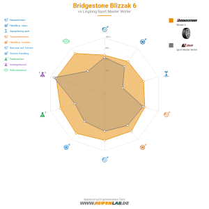 Bridgestone Blizzak 6 Vorschaubild 1200x1200