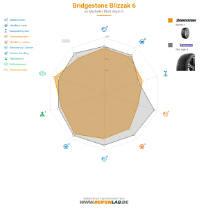 Bridgestone Blizzak 6 Vorschaubild 1200x1200