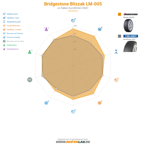 Bridgestone Blizzak LM-005 Vorschaubild 1200x1200