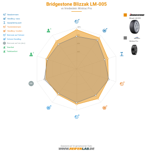 Bridgestone Blizzak LM-005 Vorschaubild 1200x1200