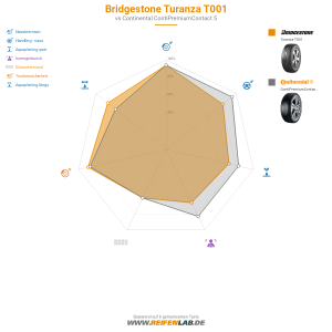 Bridgestone Turanza T001 Vorschaubild 1200x1200