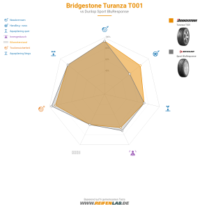 Bridgestone Turanza T001 Vorschaubild 1200x1200