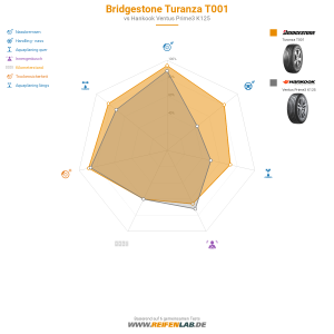 Bridgestone Turanza T001 Vorschaubild 1200x1200