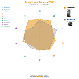 Bridgestone Turanza T005 Vorschaubild 1200x1200