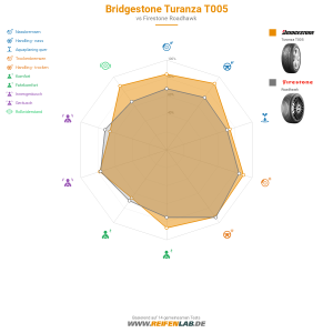 Bridgestone Turanza T005 Vorschaubild 1200x1200