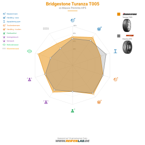 Bridgestone Turanza T005 Vorschaubild 1200x1200