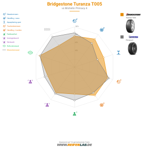 Bridgestone Turanza T005 Vorschaubild 1200x1200