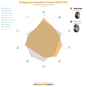 Bridgestone Weather Control A005 EVO Vorschaubild 1200x1200