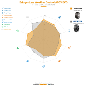 Bridgestone Weather Control A005 EVO Vorschaubild 1200x1200