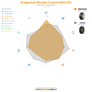Bridgestone Weather Control A005 EVO Vorschaubild 1200x1200