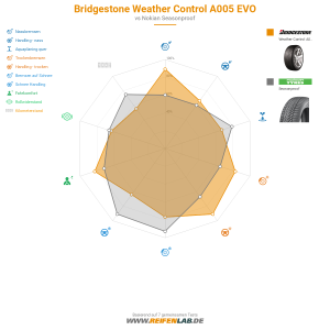 Bridgestone Weather Control A005 EVO Vorschaubild 1200x1200