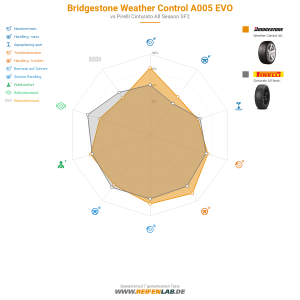Bridgestone Weather Control A005 EVO Vorschaubild 1200x1200