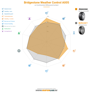 Bridgestone Weather Control A005 Vorschaubild 1200x1200