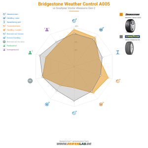 Bridgestone Weather Control A005 Vorschaubild 1200x1200