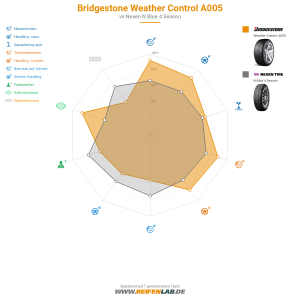 Bridgestone Weather Control A005 Vorschaubild 1200x1200