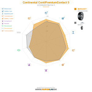 Continental ContiPremiumContact 5 Vorschaubild 1200x1200