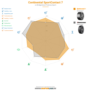 Continental SportContact 7 Vorschaubild 1200x1200