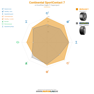 Continental SportContact 7 Vorschaubild 1200x1200