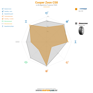 Cooper Zeon CS8 Vorschaubild 1200x1200