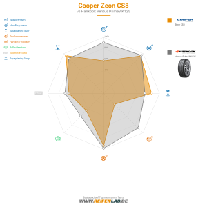 Cooper Zeon CS8 Vorschaubild 1200x1200