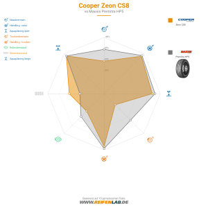 Cooper Zeon CS8 Vorschaubild 1200x1200