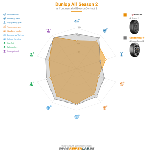 Dunlop All Season 2 Vorschaubild 1200x1200