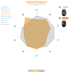 Dunlop All Season 2 Vorschaubild 1200x1200
