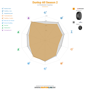 Dunlop All Season 2 Vorschaubild 1200x1200