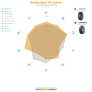 Dunlop Sport All Season Vorschaubild 1200x1200