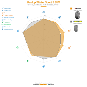 Dunlop Winter Sport 5 SUV Vorschaubild 1200x1200