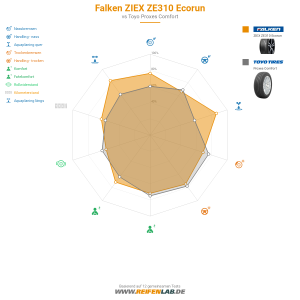 Falken ZIEX ZE310 Ecorun Vorschaubild 1200x1200