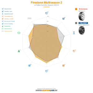 Firestone Multiseason 2 Vorschaubild 1200x1200