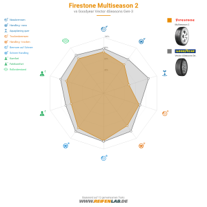 Firestone Multiseason 2 Vorschaubild 1200x1200