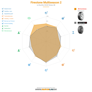 Firestone Multiseason 2 Vorschaubild 1200x1200