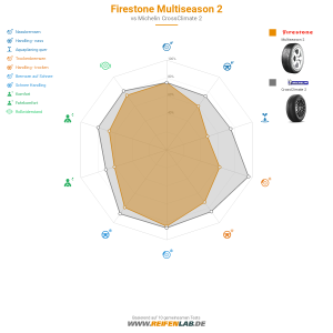 Firestone Multiseason 2 Vorschaubild 1200x1200