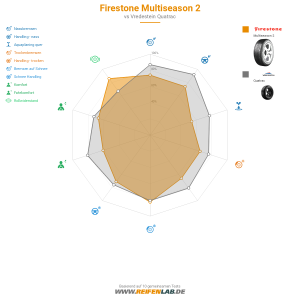 Firestone Multiseason 2 Vorschaubild 1200x1200