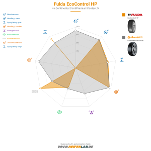 Fulda EcoControl HP Vorschaubild 1200x1200