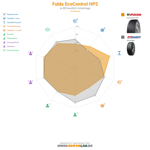 Fulda EcoControl HP2 Vorschaubild 1200x1200