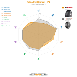 Fulda EcoControl HP2 Vorschaubild 1200x1200