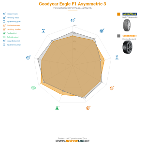 Goodyear Eagle F1 Asymmetric 3 Vorschaubild 1200x1200