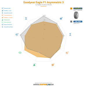 Goodyear Eagle F1 Asymmetric 3 Vorschaubild 1200x1200