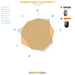 Goodyear Eagle F1 Asymmetric 3 Vorschaubild 1200x1200