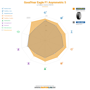 GoodYear Eagle F1 Asymmetric 5 Vorschaubild 1200x1200