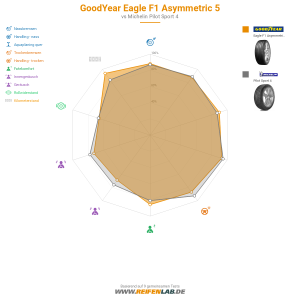 GoodYear Eagle F1 Asymmetric 5 Vorschaubild 1200x1200
