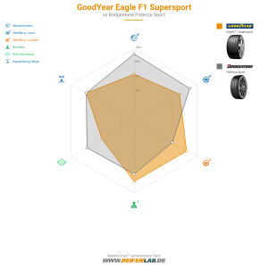 Goodyear Eagle F1 Supersport Vorschaubild 1200x1200