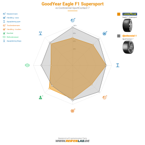 Goodyear Eagle F1 Supersport Vorschaubild 1200x1200